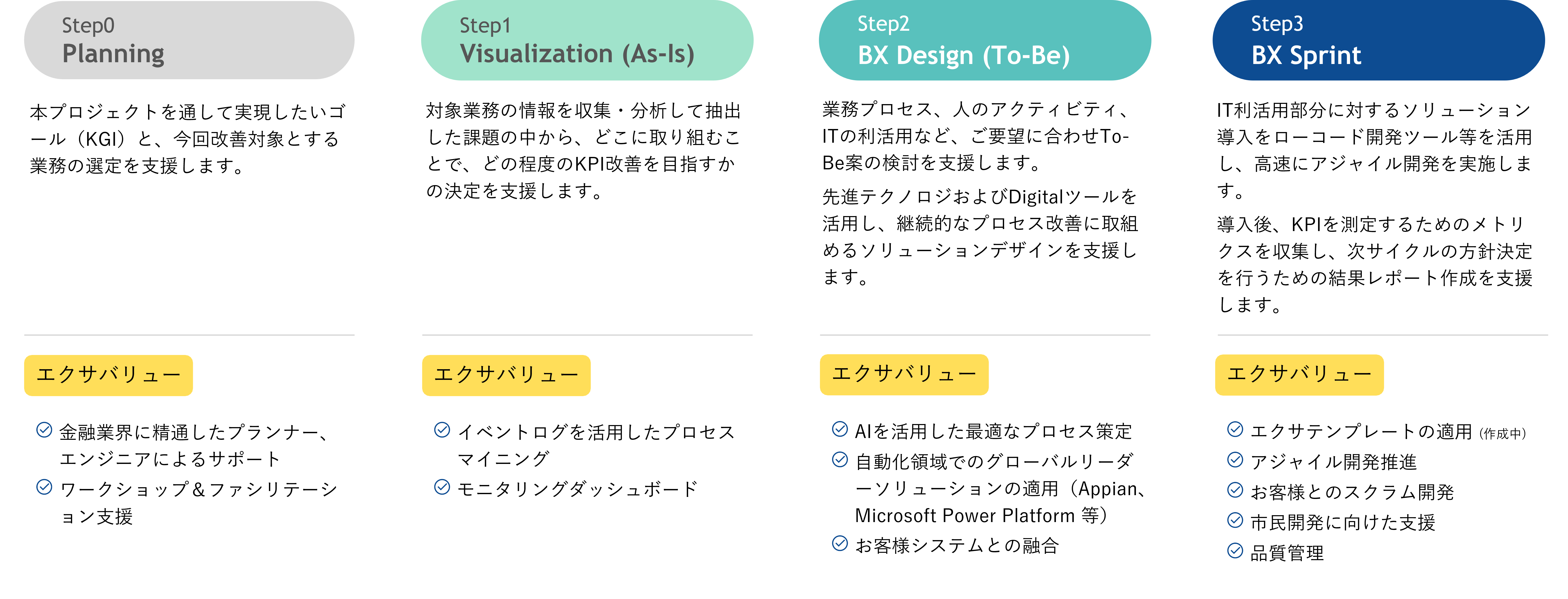 BXサービス　ステップ別エクサバリュー