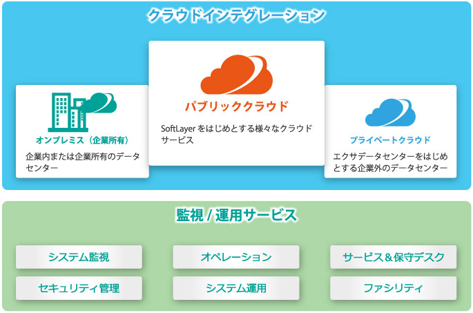 エクサのクラウドインテグレーション