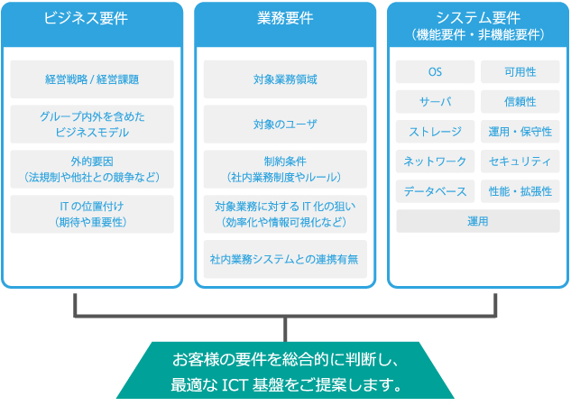 クラウドインテグレーションの進め方