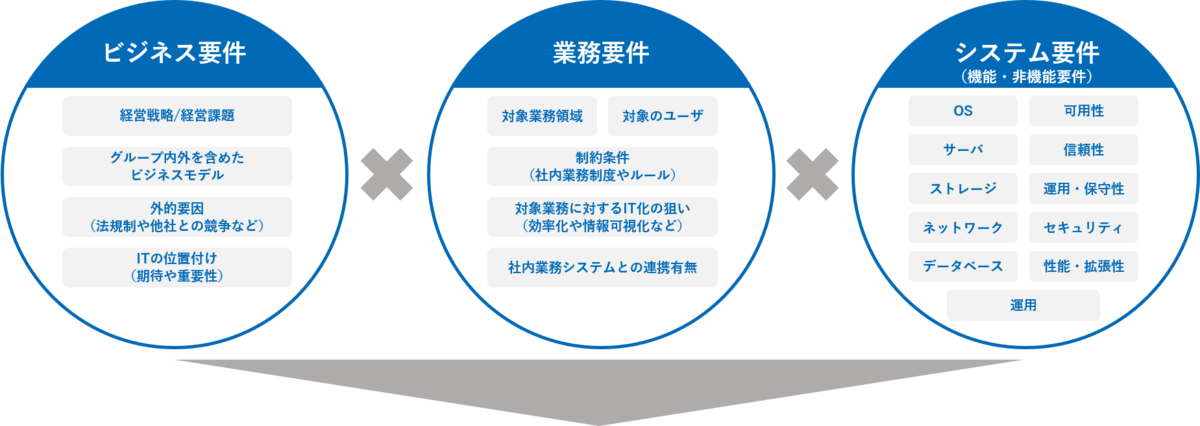 全体最適解されたICT基盤の構築