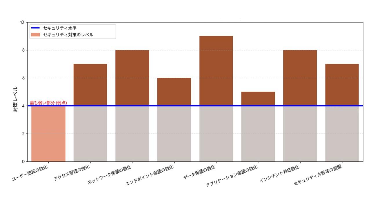 企業の情報セキュリティの図