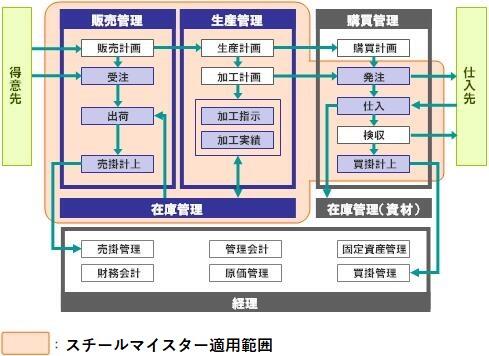 スチールマイスターの適用業務範囲