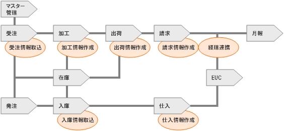 スチールマイスターの処理フロー