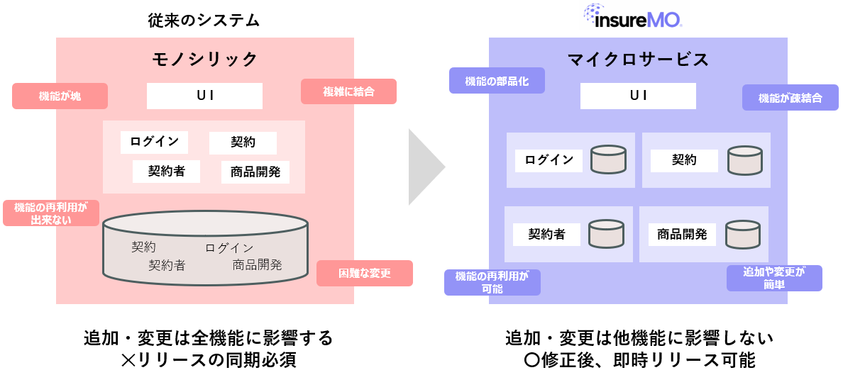 現状との比較図