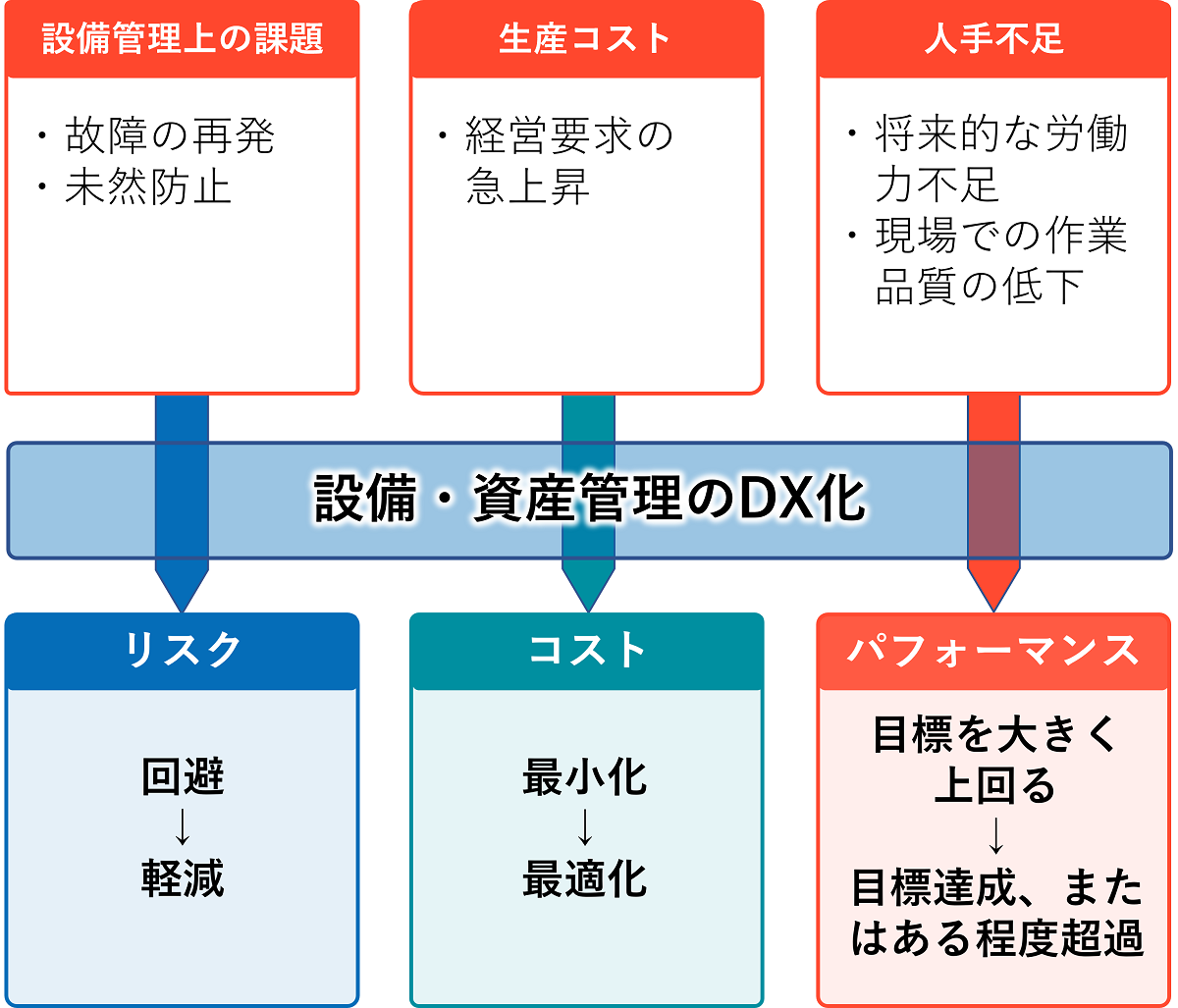 設備・資産管理のイメージ図