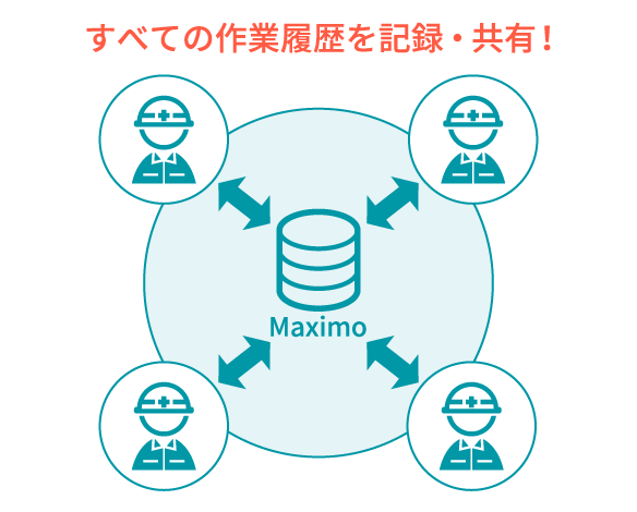 全ての作業履歴を記・共有