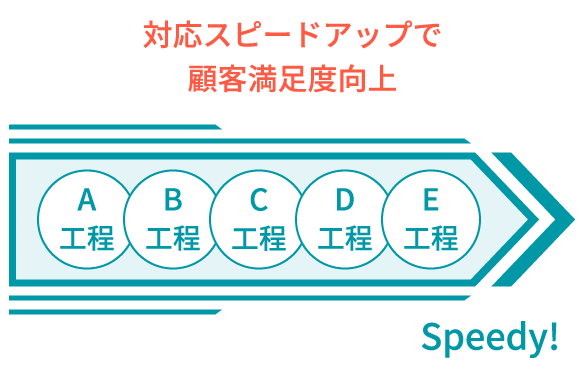 対応スピードアップで顧客満足度向上