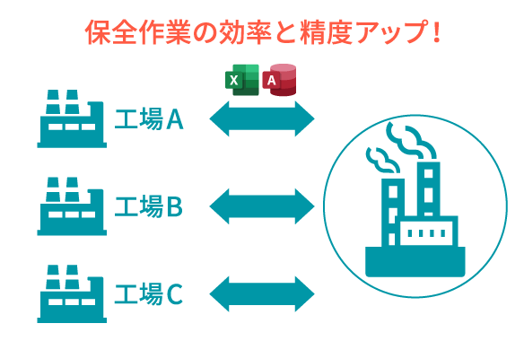 保全作業の効率と精度アップ！