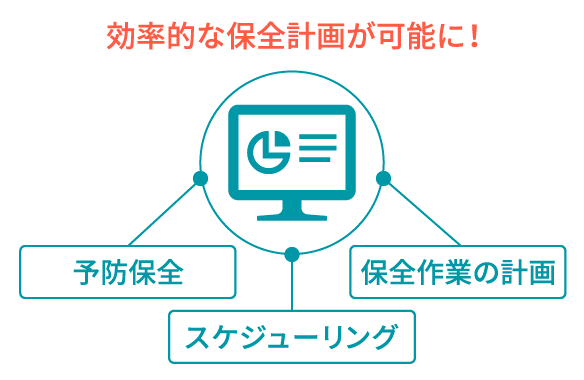 効率的な保全計画が可能に！