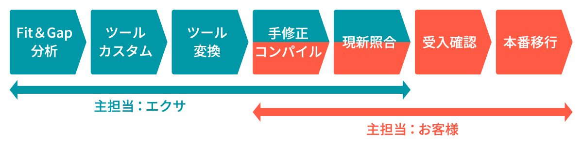 言語変換作業タスク