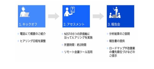 セキュリティ診断の流れ3イメージ