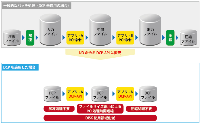 DCP導入効果