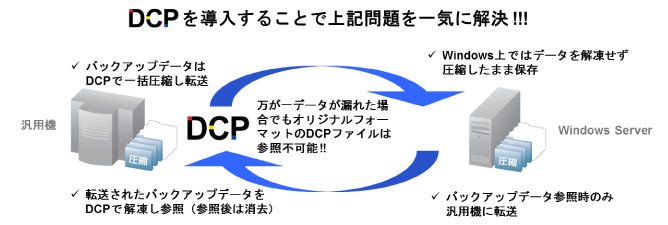 バックアップシステムへの適用例