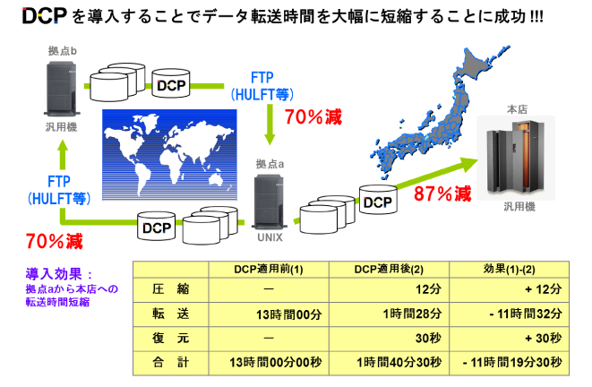 バックアップシステムへの適用例