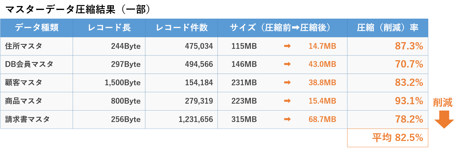 DCP　マスターデータ圧縮結果