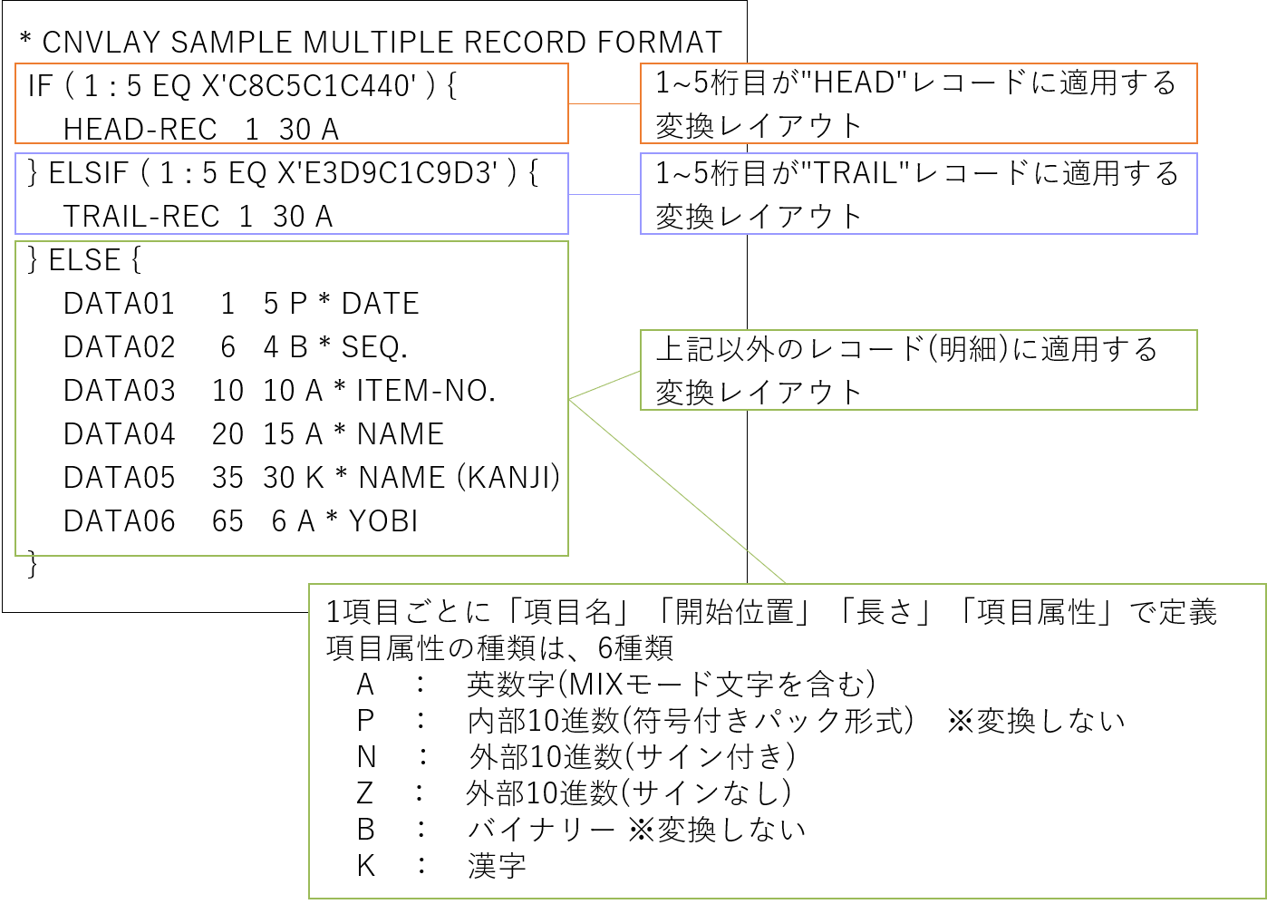 ＜変換レイアウト（CNVLAY）＞