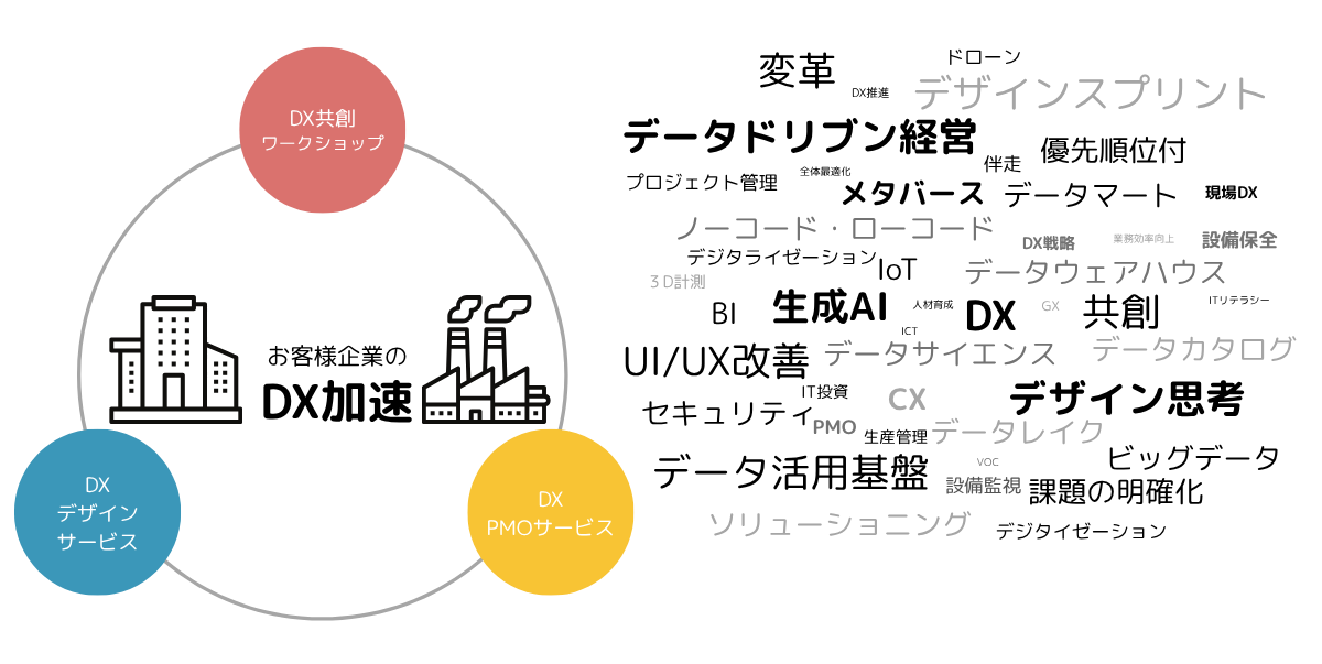 DX推進支援サービス 全体像
