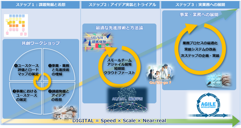 DX事業化支援サービス