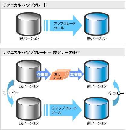 テクニカル・アップグレード方式