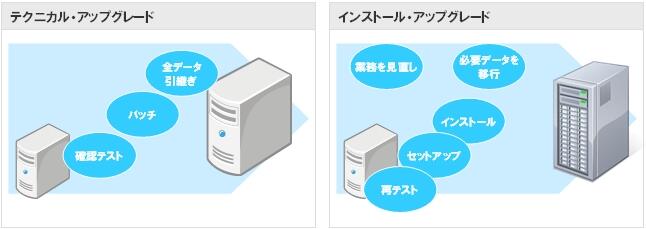 アップグレード方式の比較