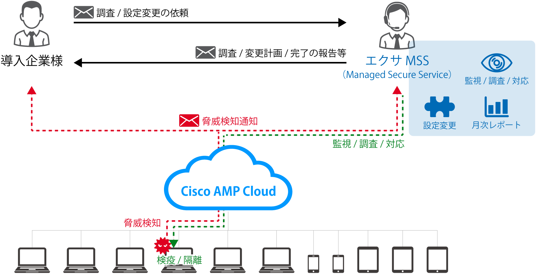 エンドポイント脅威検出対応EDR+EPPソリューション