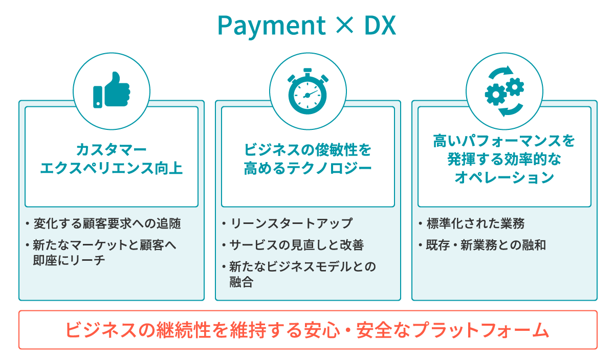 決済デジタルトランスフォーメーションの実践