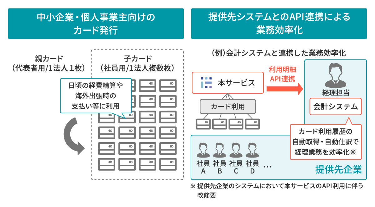法人向け国際ブランドカードの提供例