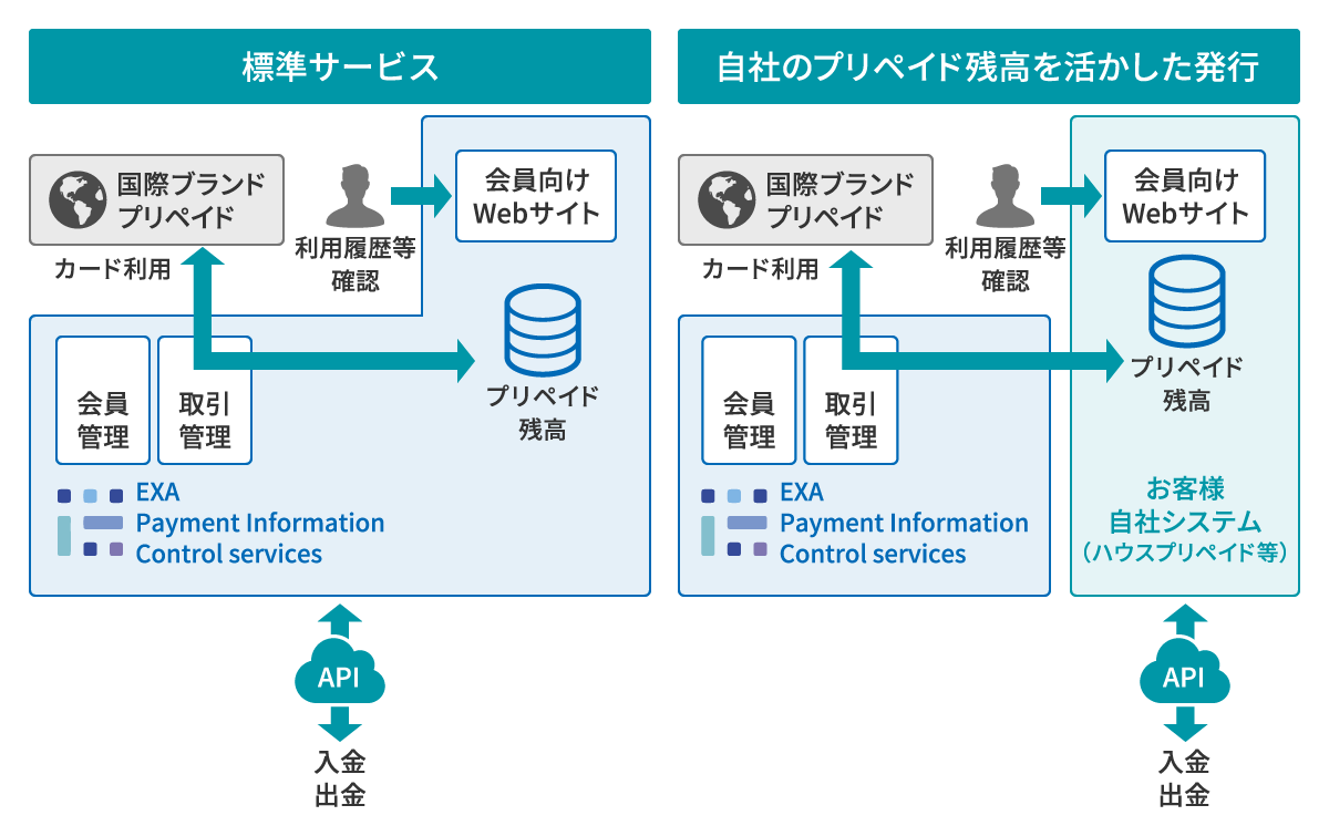 ブランドプリペイドカード発行