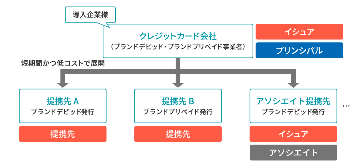 提携ブランドカード事業での活用