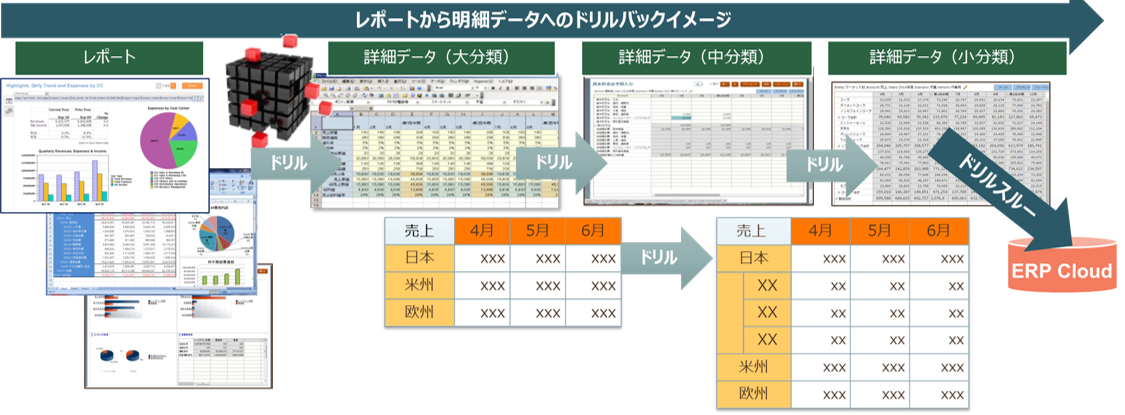 Oracle Fusion Cloud EPMドリルダウン分析