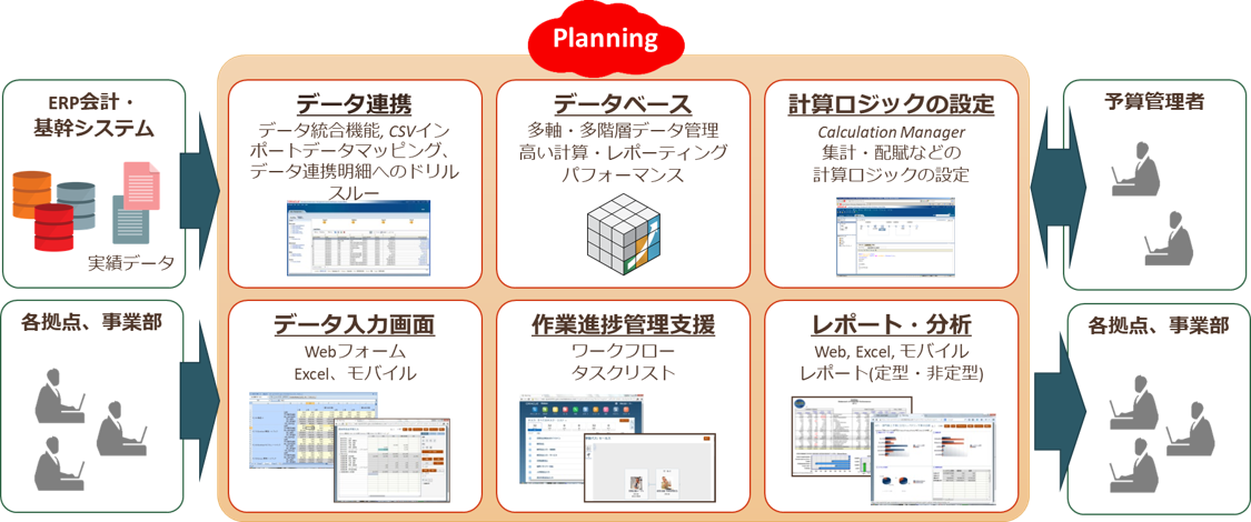 Oracle Fusion Cloud EPM機能概要