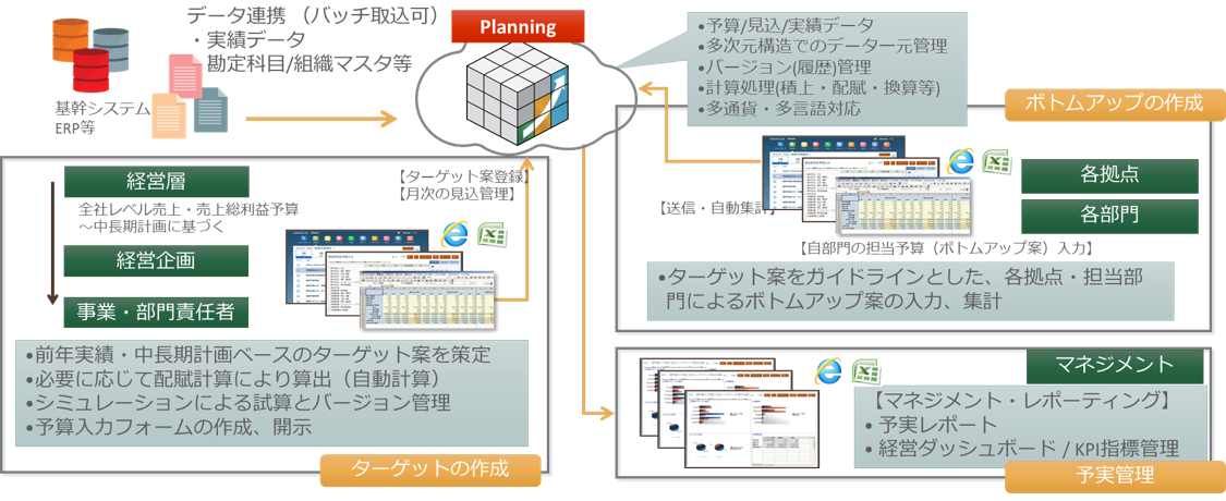 Oracle Fusion Cloud EPM概要