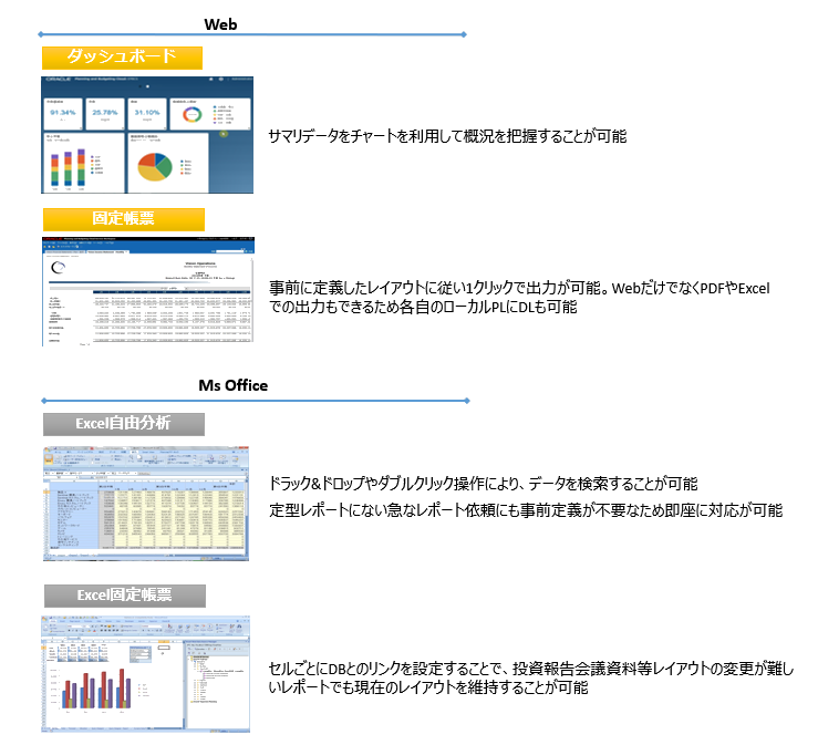 Oracle Fusion Cloud EPMレポート機能