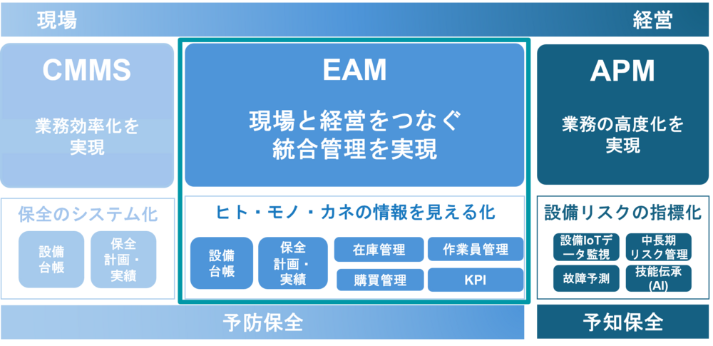 設備・資産管理システムの概要