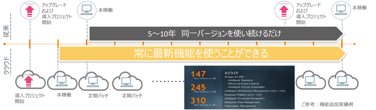 最新機能が利用可能であるイメージ図