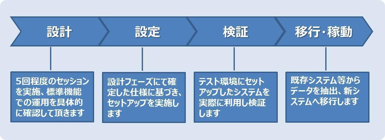 導入ステップの図