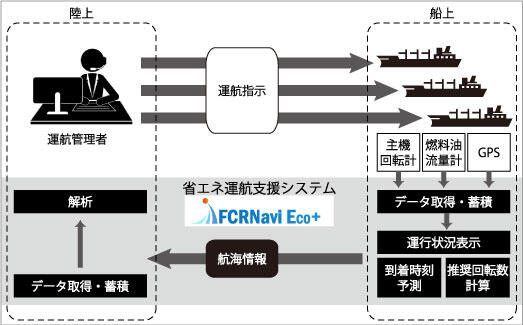 船舶省エネ運航支援システム　FCRNavi ECO+ イメージ図