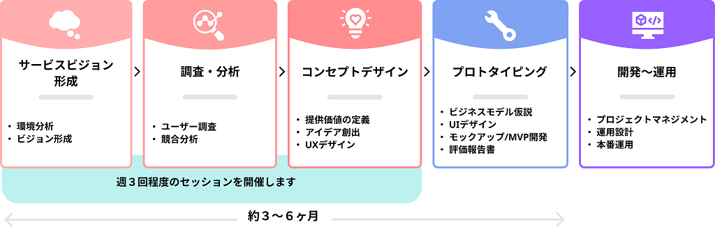 サービスデザインプロセス