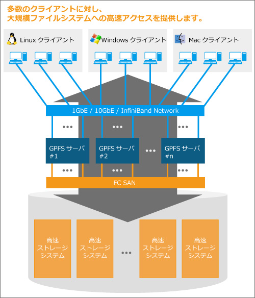 高速分散ファイルシステムGPFSとは