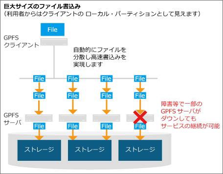 高速分散ファイルシステムGPFSの特徴