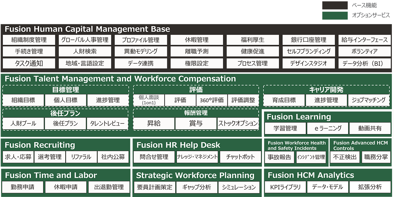 Oracle Fusion Cloud HCM機能