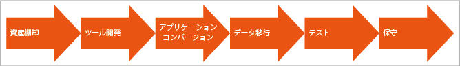 レガシーマイグレーションの流れ