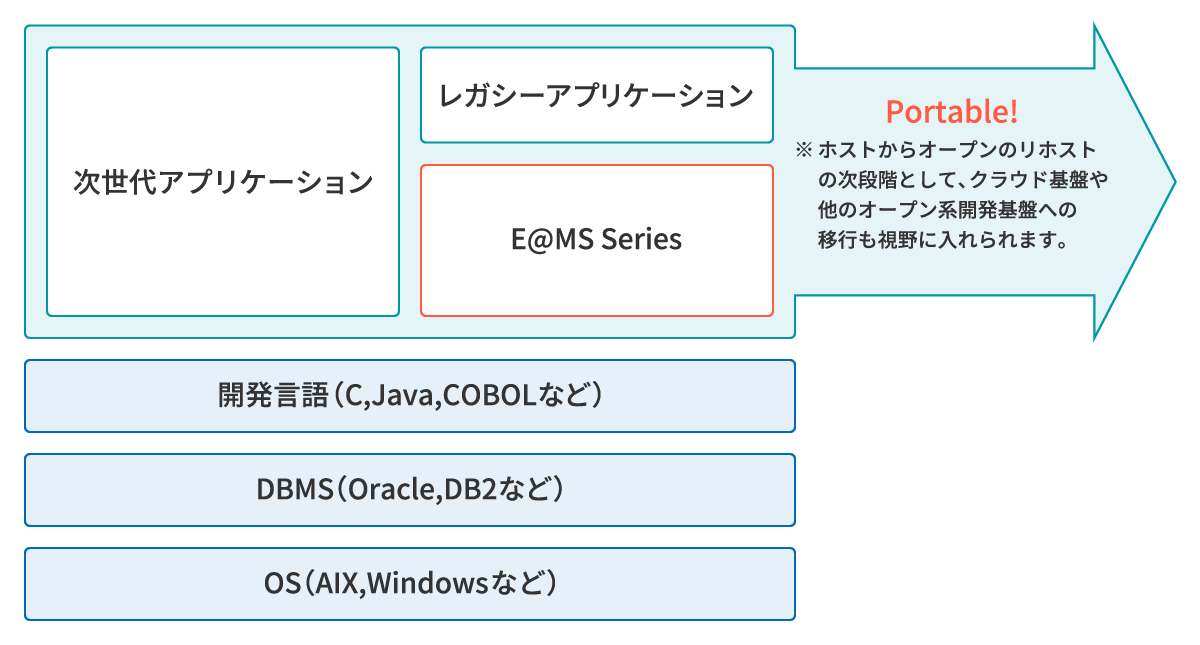 （マルチプラットフォーム）レガシーマイグレーション・フレームワーク