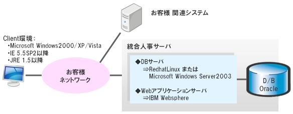 システム構成