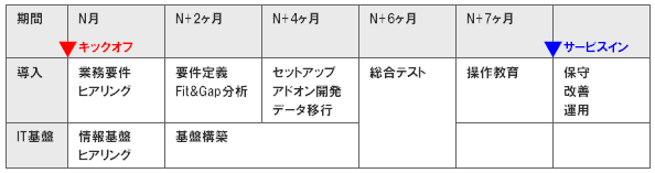 導入ロードマップ