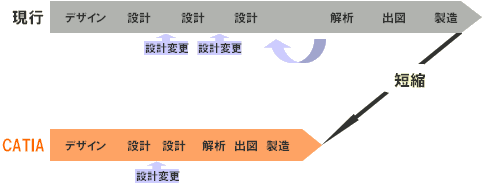CATIA V5の導入効果