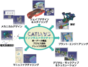 CATIA V5の概要