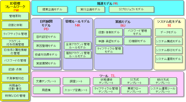 統合ID管理ソリューション_02