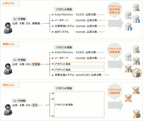 期待されるID管理のイメージ