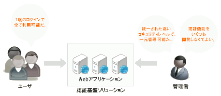 認証基盤ソリューション